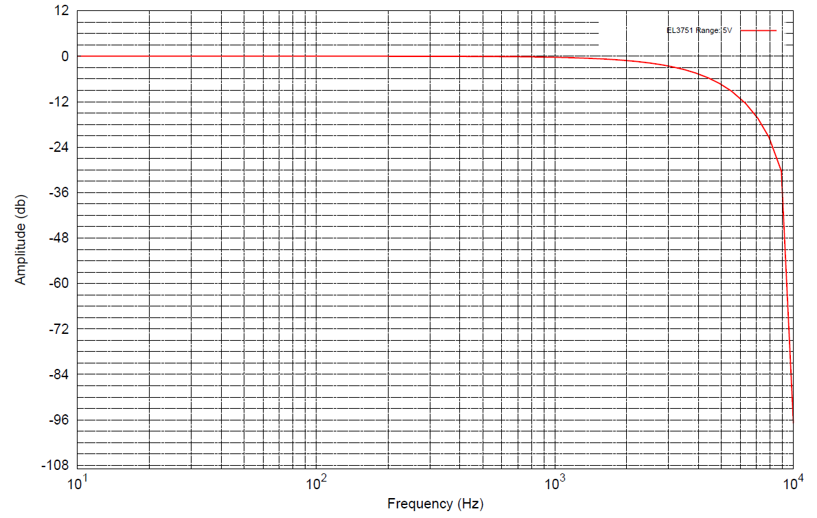 Measurement ±5 V 3: