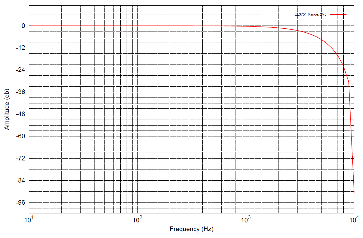 Measurement ±2.5 V 3: