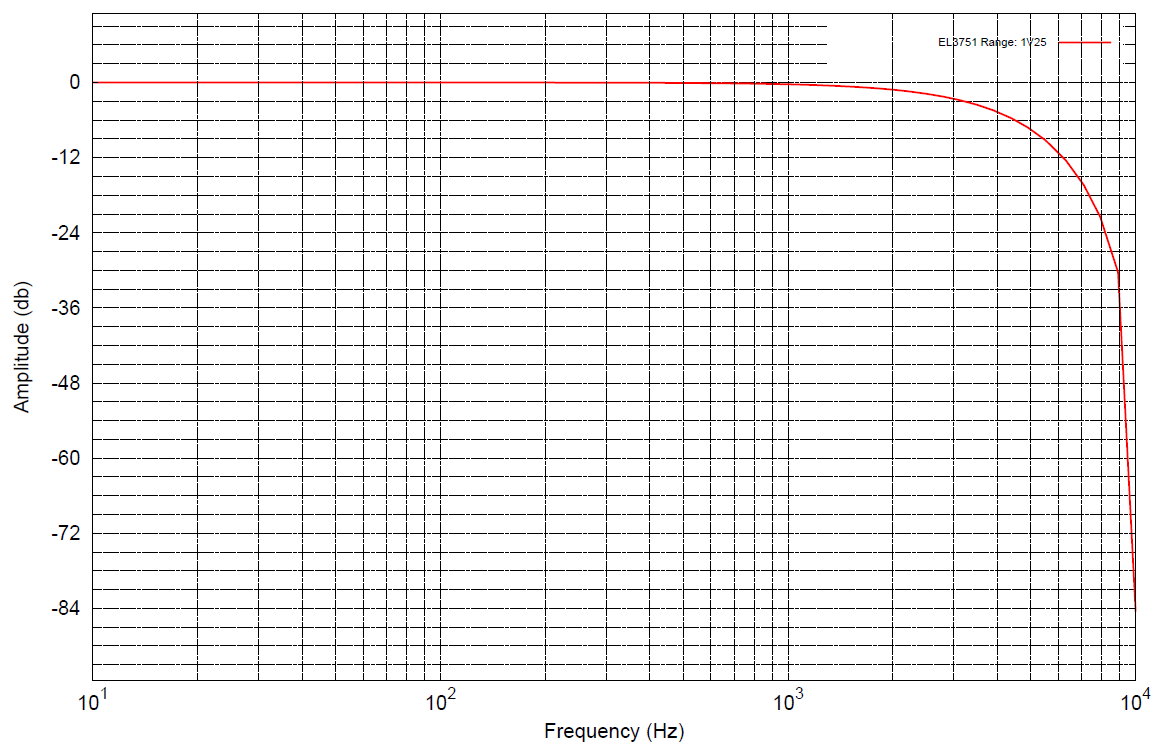 Measurement ±1.25 V 3: