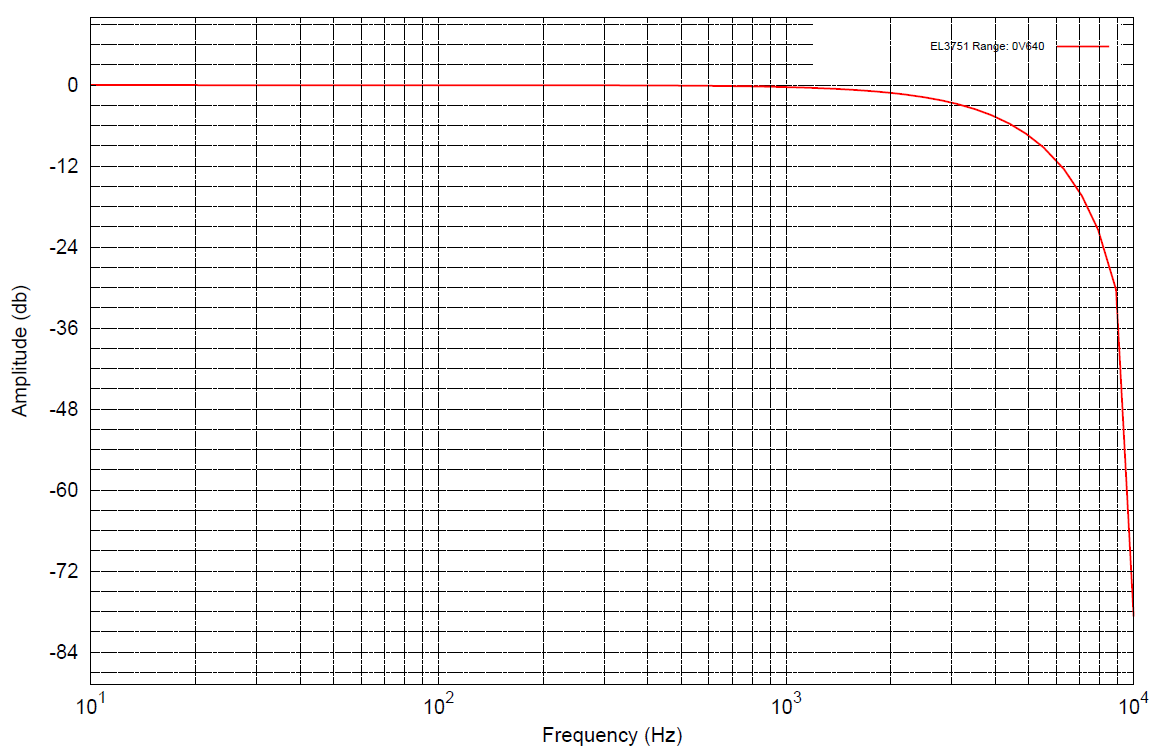 Measurement ±640 mV 3: