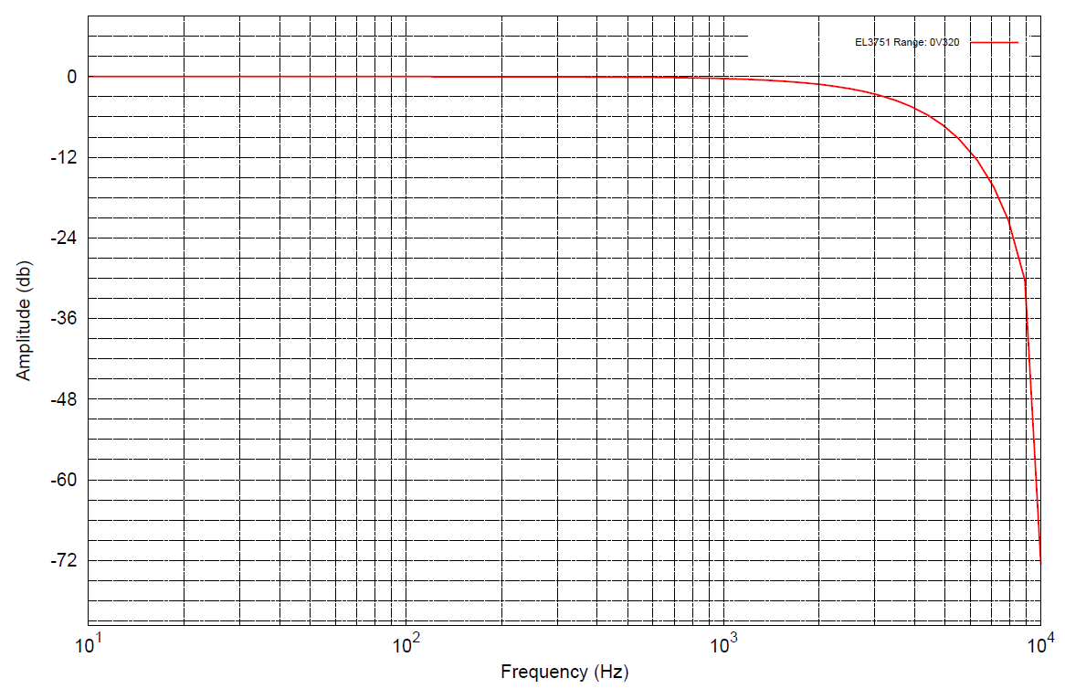 Measurement ±320 mV 3: