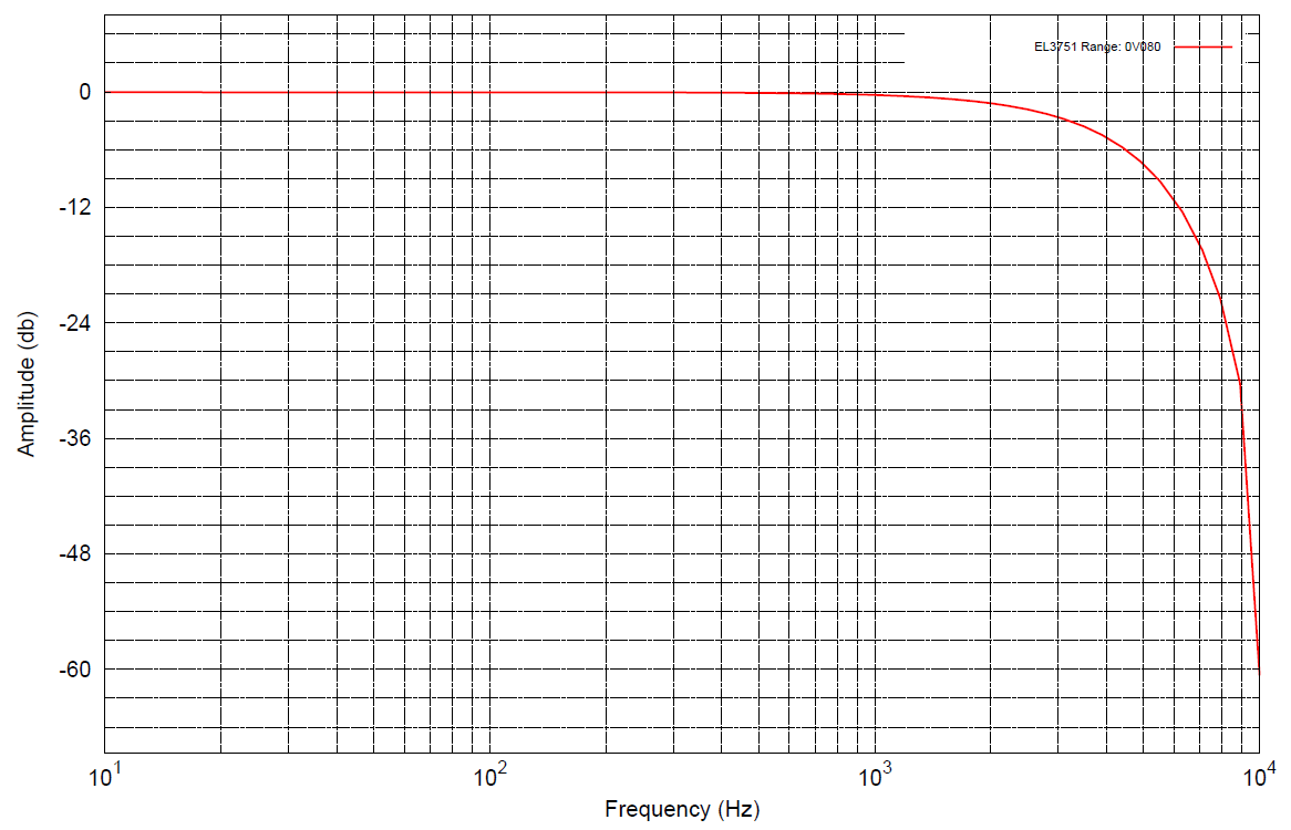 Measurement ±80 mV 3: