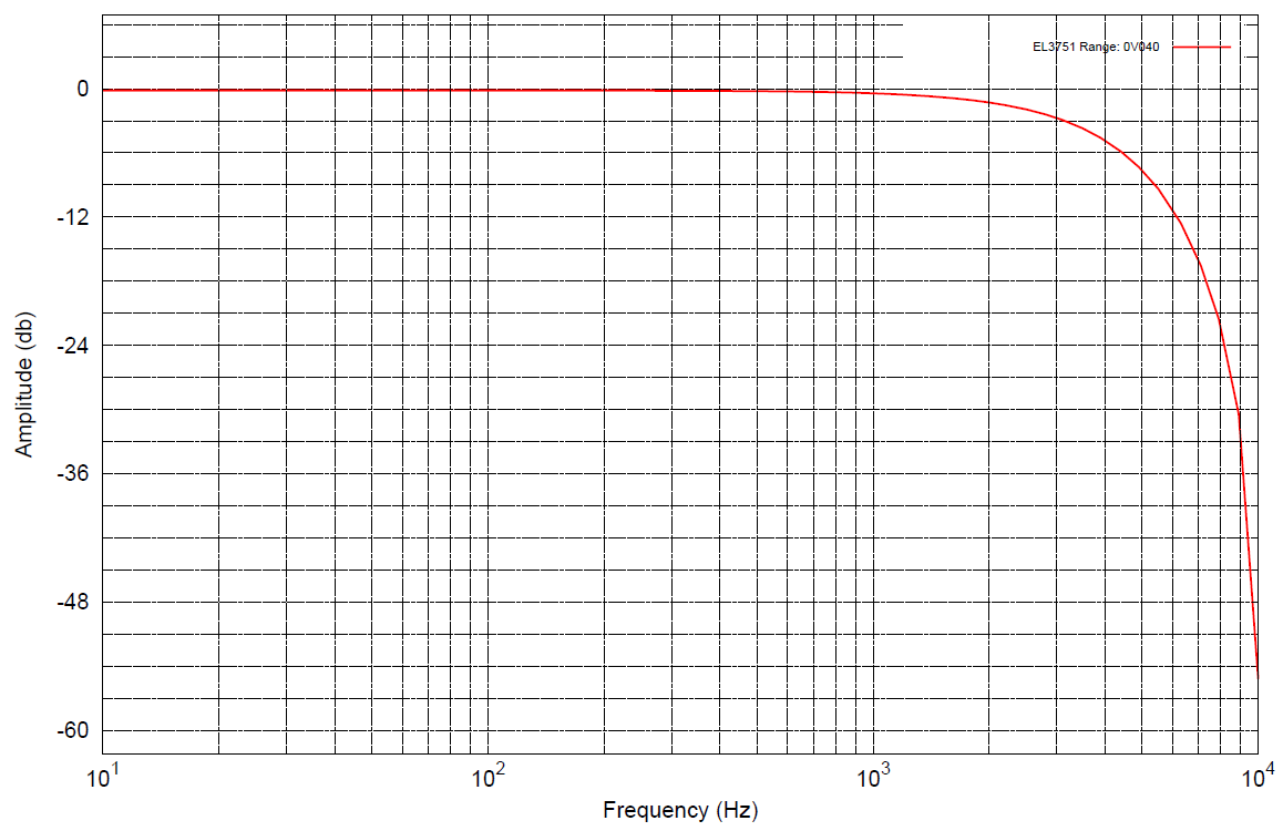 Measurement ±40 mV 3: