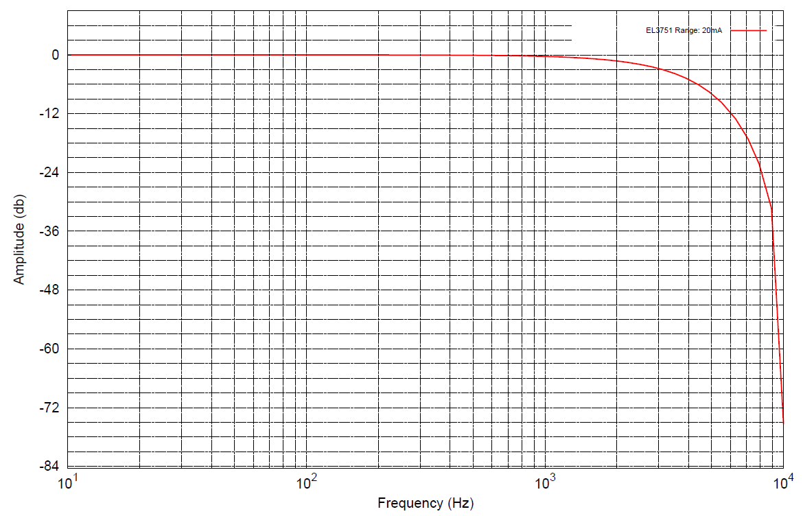 Measurement 3.6…21 mA (NAMUR NE43) 4: