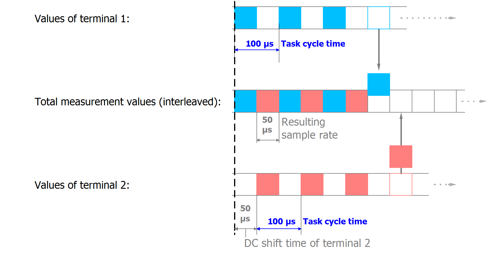 Sample program 6 (interlacing of measured values) 1: