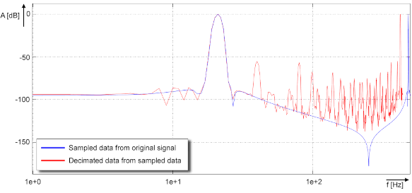 Sample program 7 (general decimation in the PLC) 3: