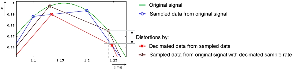 Sample program 7 (general decimation in the PLC) 2: