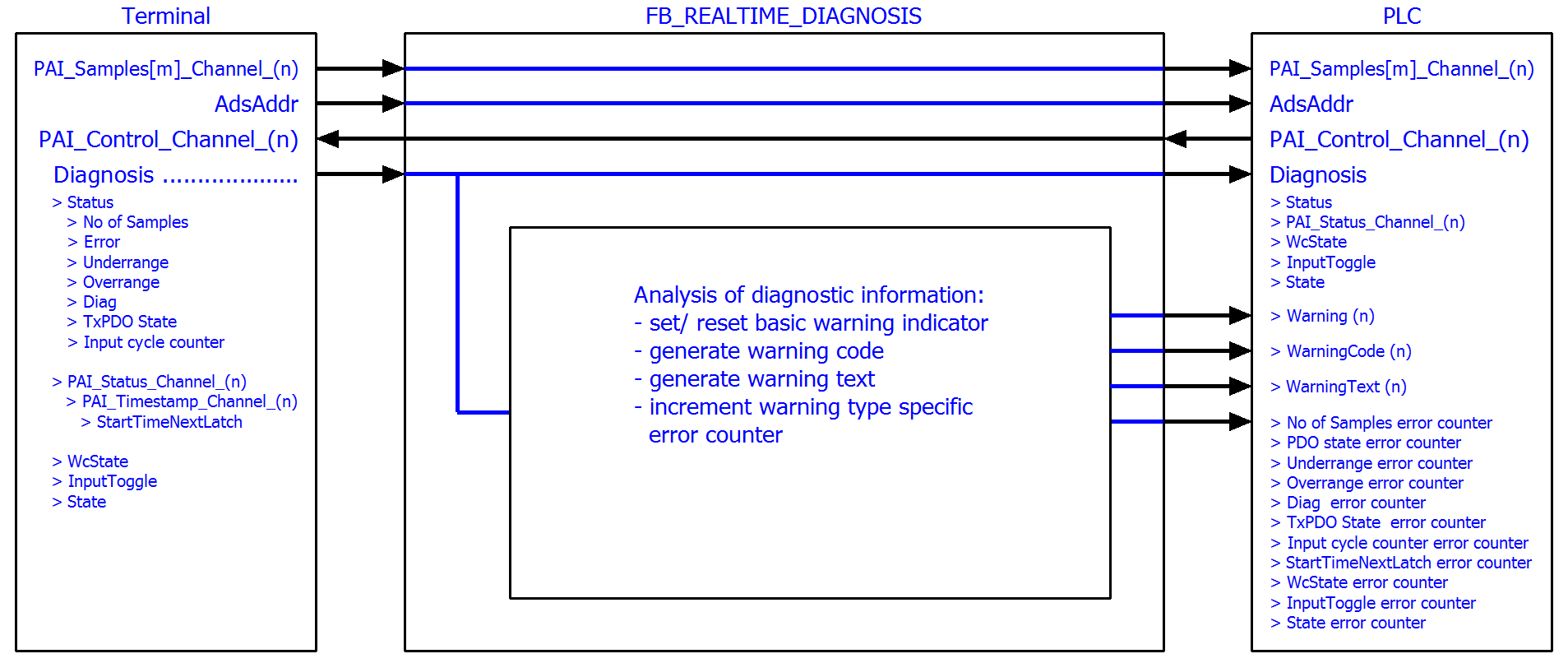 Sample program 8 (FB for real time diagnosis) 1: