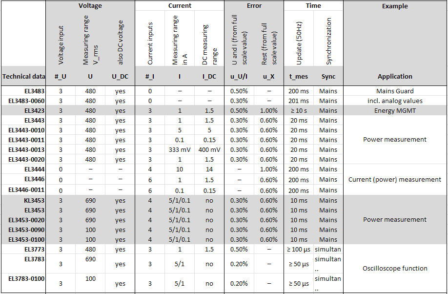 Product overview Power monitoring oversampling 1: