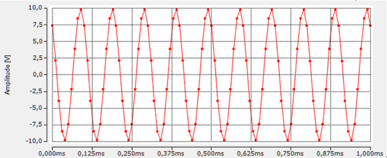 Increased sampling rate through measurement data interlacing of channels 1: