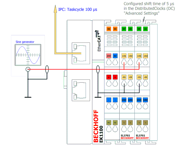 Increased sampling rate through measurement data interlacing of channels 7: