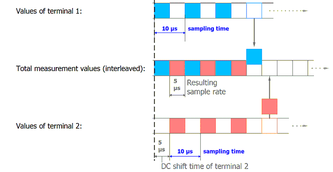 Increased sampling rate through measurement data interlacing of channels 10: