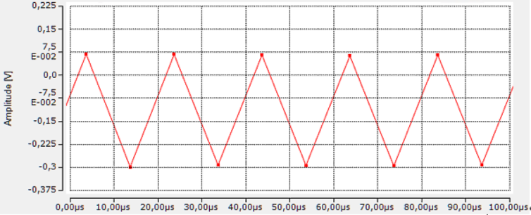 Increased sampling rate through measurement data interlacing of channels 5: