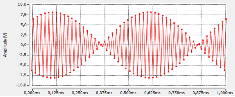 Increased sampling rate through measurement data interlacing of channels 4: