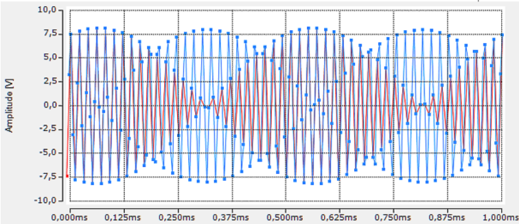 Increased sampling rate through measurement data interlacing of channels 11: