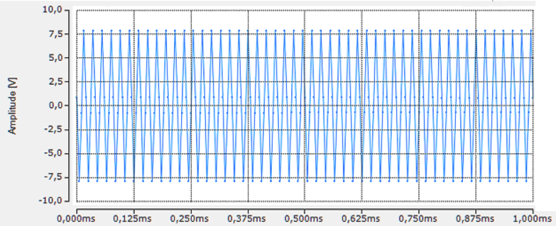 Increased sampling rate through measurement data interlacing of channels 12: