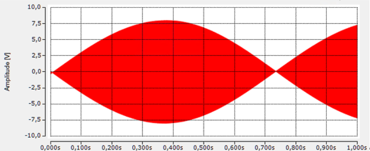 Increased sampling rate through measurement data interlacing of channels 3: