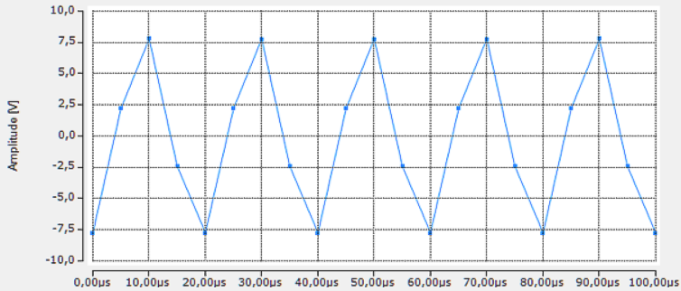 Increased sampling rate through measurement data interlacing of channels 13: