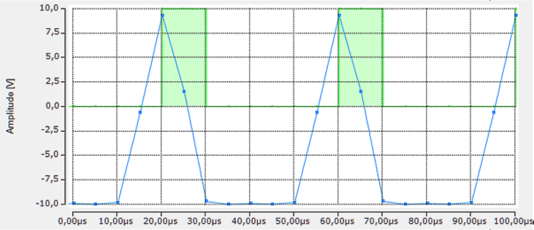 Increased sampling rate through measurement data interlacing of channels 14:
