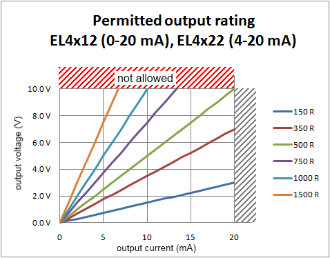 EL4x1x, EL4x2x current output 2: