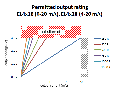 EL4x1x, EL4x2x current output 4: