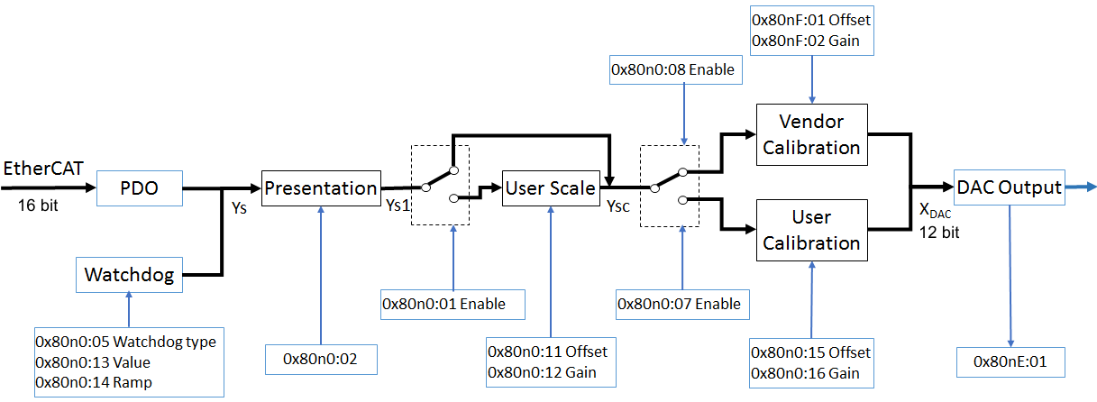 Block diagram for determining the output values 1: