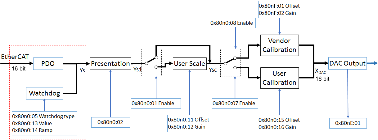 Watchdog function 1: