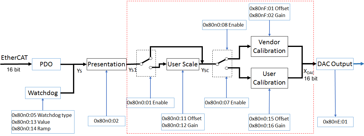 Gain/Offset function 1: