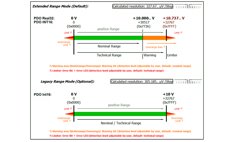 Integer scaler (only when using PDO SINT16) 4: