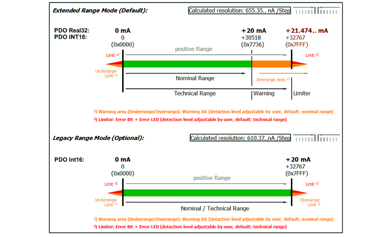 Integer scaler (only when using PDO SINT16) 6: