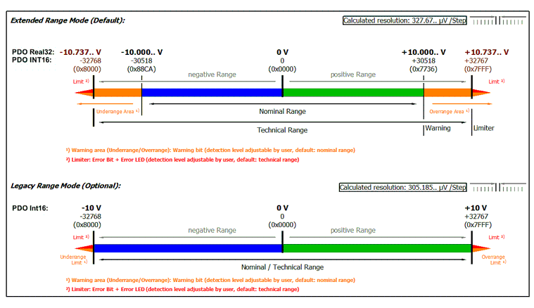 Integer scaler (only when using PDO SINT16) 3: