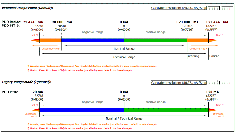 Integer scaler (only when using PDO SINT16) 5: