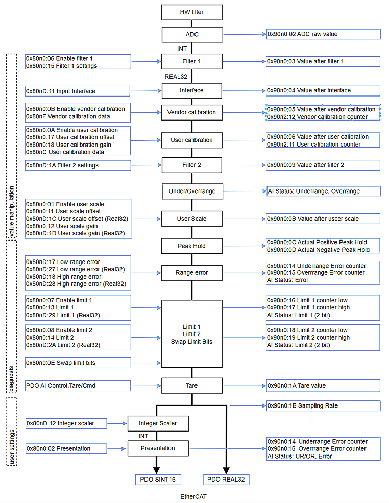 Data flow AI (Analog Input) 1: