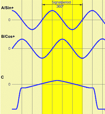 Principle of the sine/cosine measurement 2: