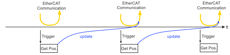 Operation mode (trigger mode) 1: