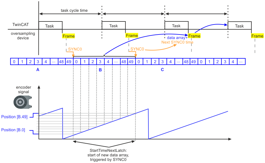 Principles of the oversampling function 1: