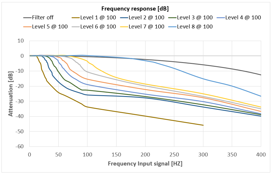 Mechanical cut-off frequency (0x80n1:19 “Mech. operating frequency”) 3:
