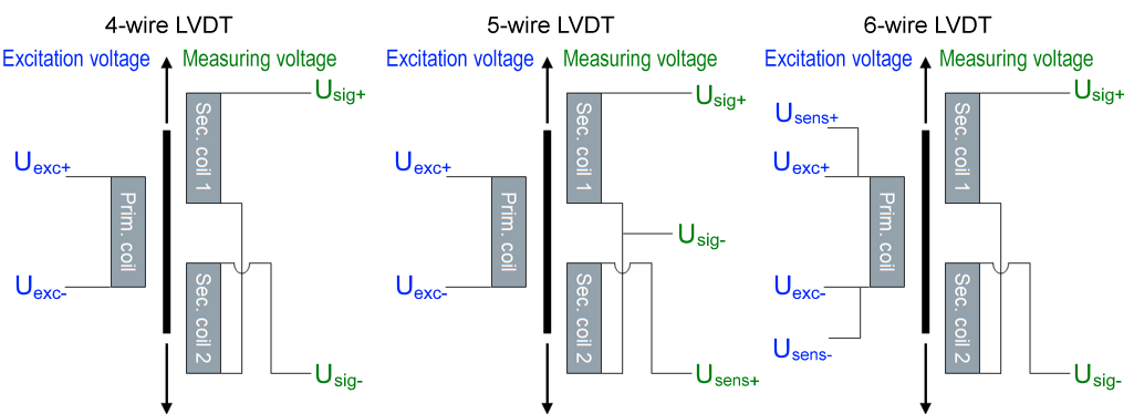 Basics of inductive measuring probes 2: