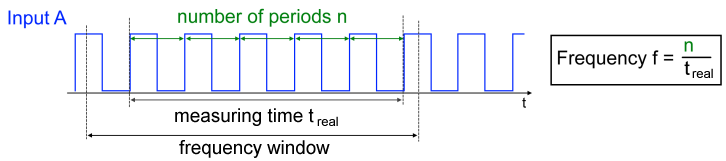 Frequency measurement 1: