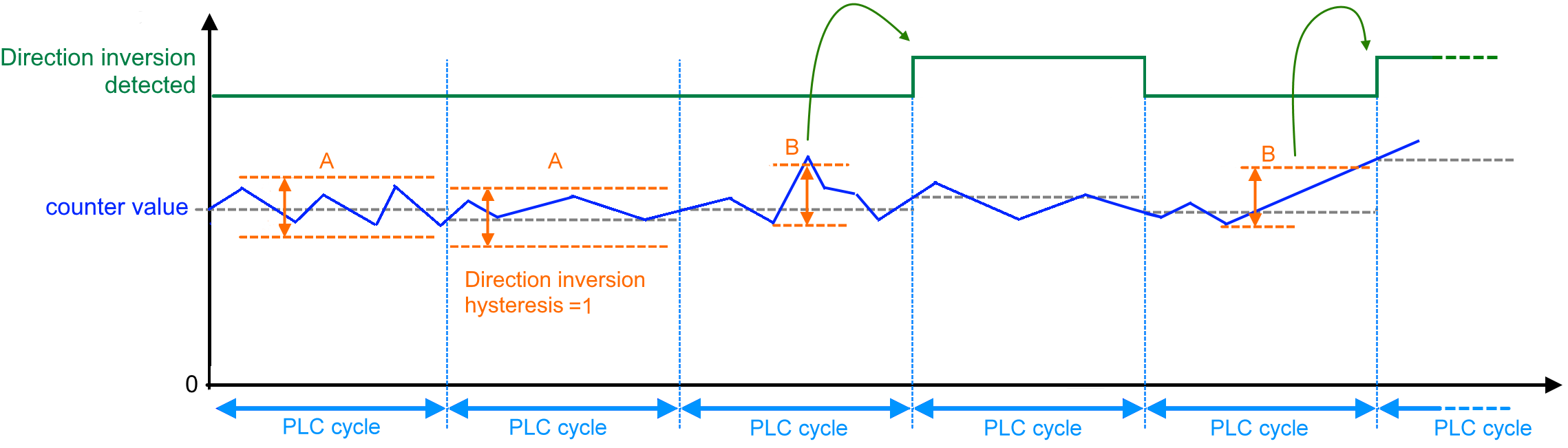 Detect counting direction 3: