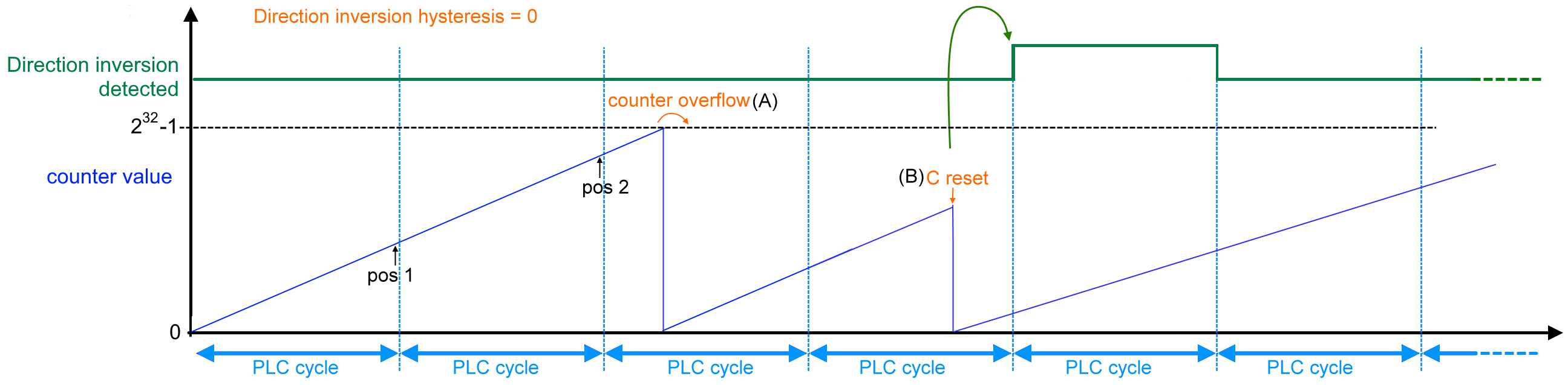 Detect counting direction 1: