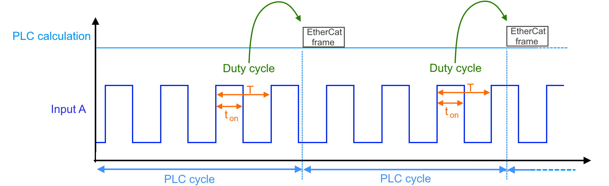 Duty cycle evaluation 1: