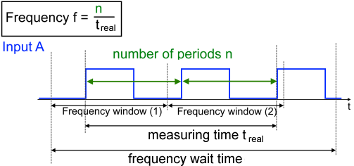 Frequency measurement 3: