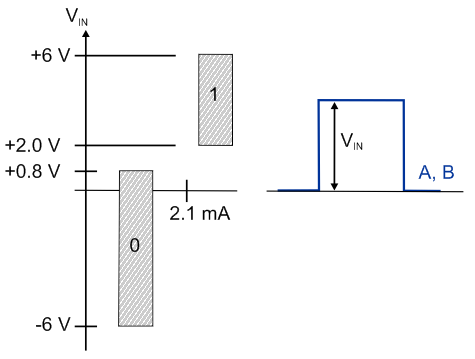 Signal types 1: