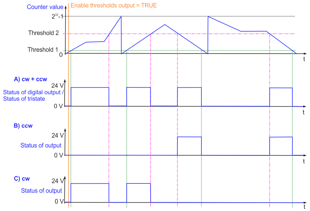 Switching with preset counter values 1: