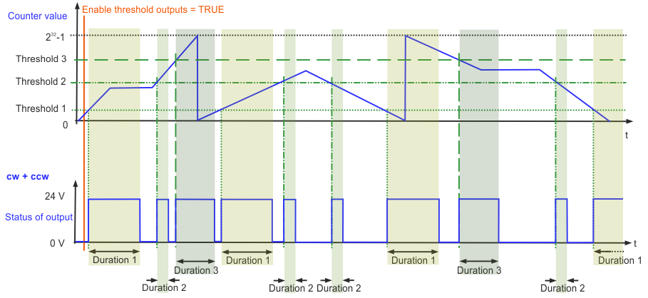 Switching with preset counter values 3: