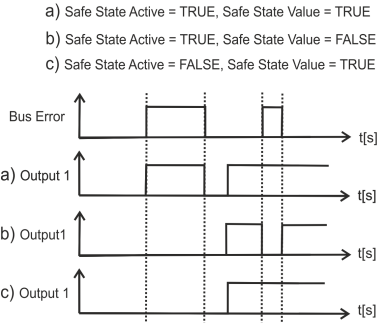 Set state in case of bus error 2: