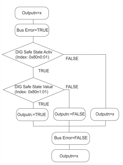 Set state in case of bus error 1: