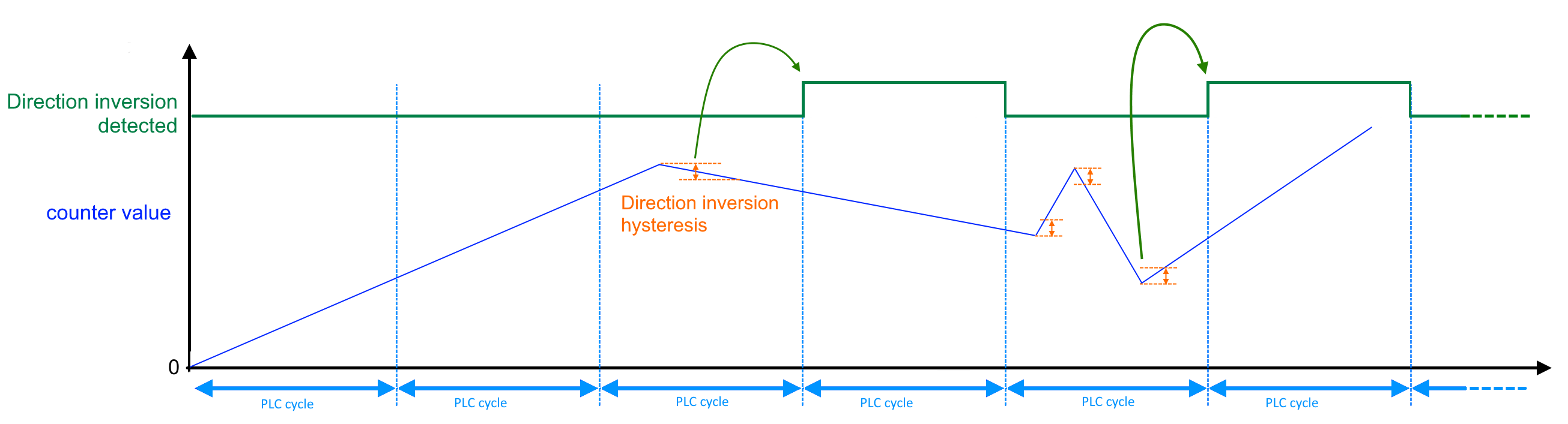 Detect counting direction 2: