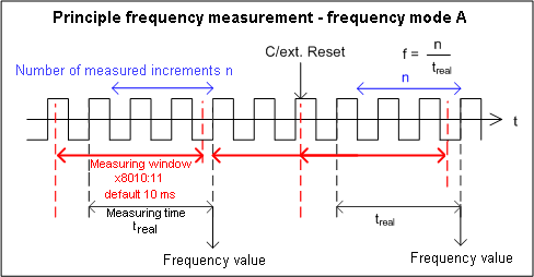 Frequency measurement 2: